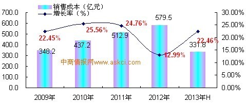 2009-2013年上半年中國羽絨加工及制品制造行業(yè)銷售成本增長趨勢監(jiān)測_中商情報(bào)網(wǎng)www.askci.com